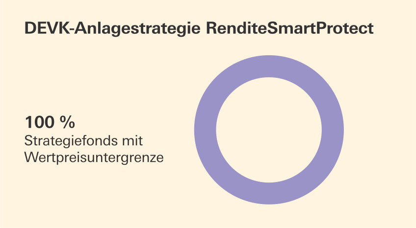 Fondsrente vario - Kreisdiagramm Anlagestrategie "Rendite SmartProtect"