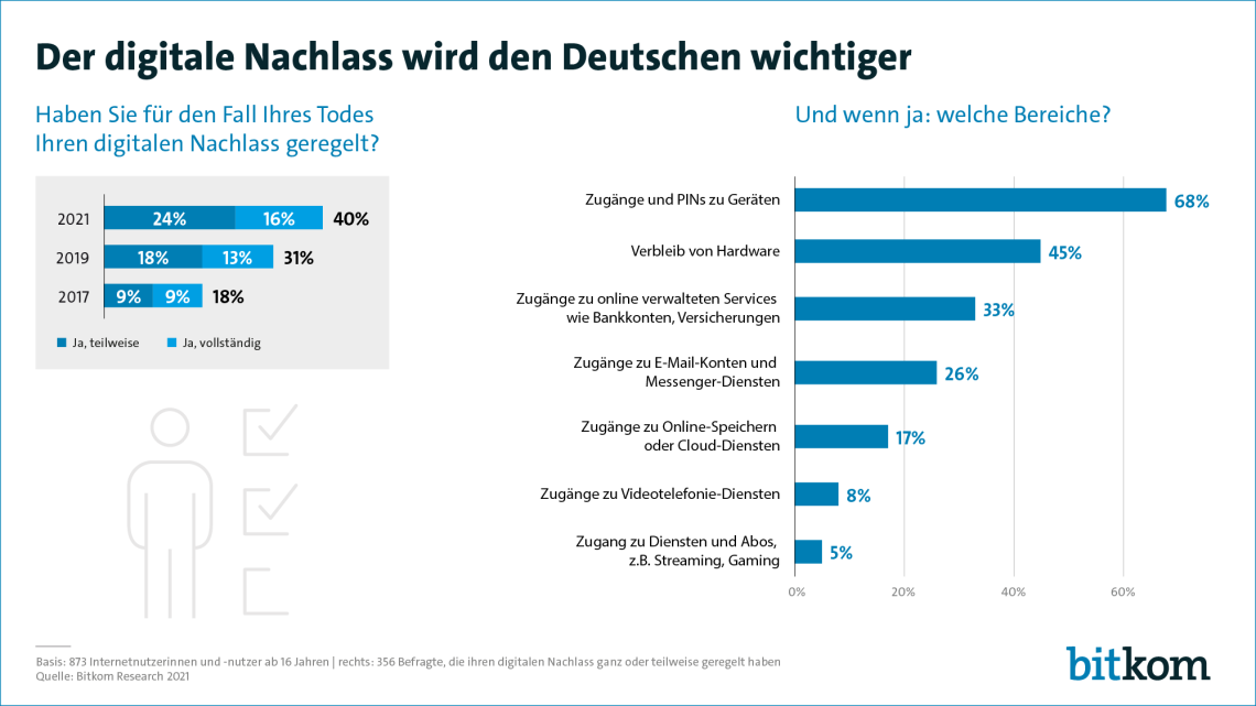 Digitaler Nachlass: So Regeln Sie Ihr Online-Erbe - DEVK