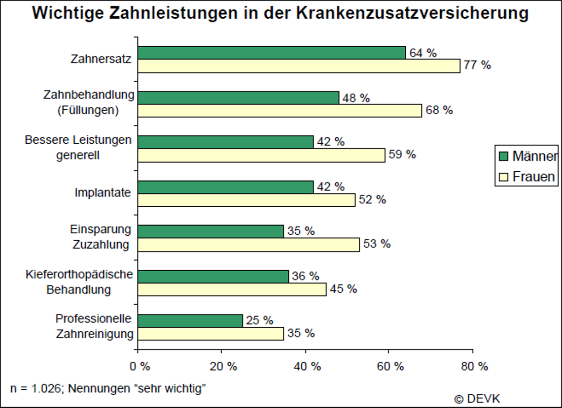 Mehr Frauen Als Manner Wunschen Sich Rundum Schone Zahne Devk