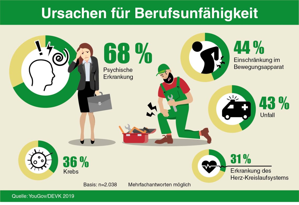 68 Prozent Der Deutschen Psychische Probleme Machen Oft Berufsunfahig Devk